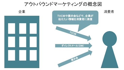 image03_アウトバウンドマーケティングの概念図.jpg