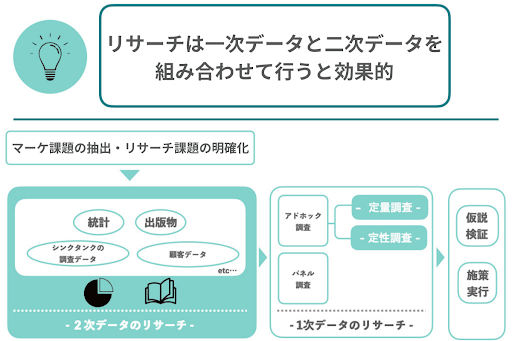 image11_リサーチは一次データと二次データを組み合わせて行うと効果的.png