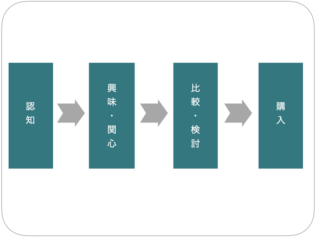 認知→興味関心→比較検討→購入