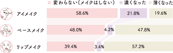 メイクの濃さ‗グラフ