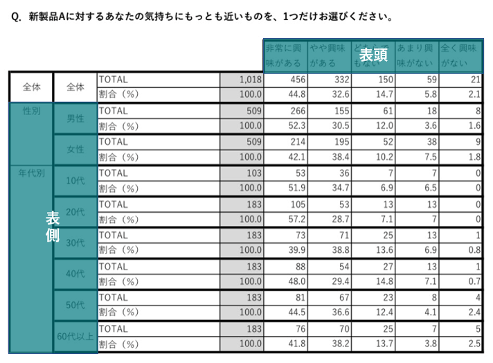 表頭と表側