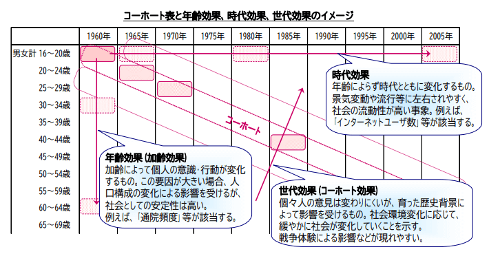 コーホート表のイメージ