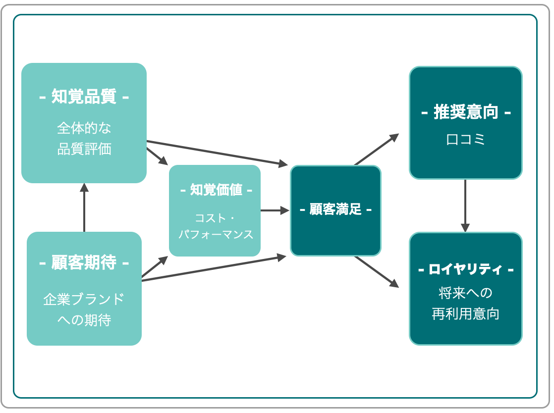 「顧客期待値」「知覚品質」「知覚値」「顧客不満度」「顧客忠実度」