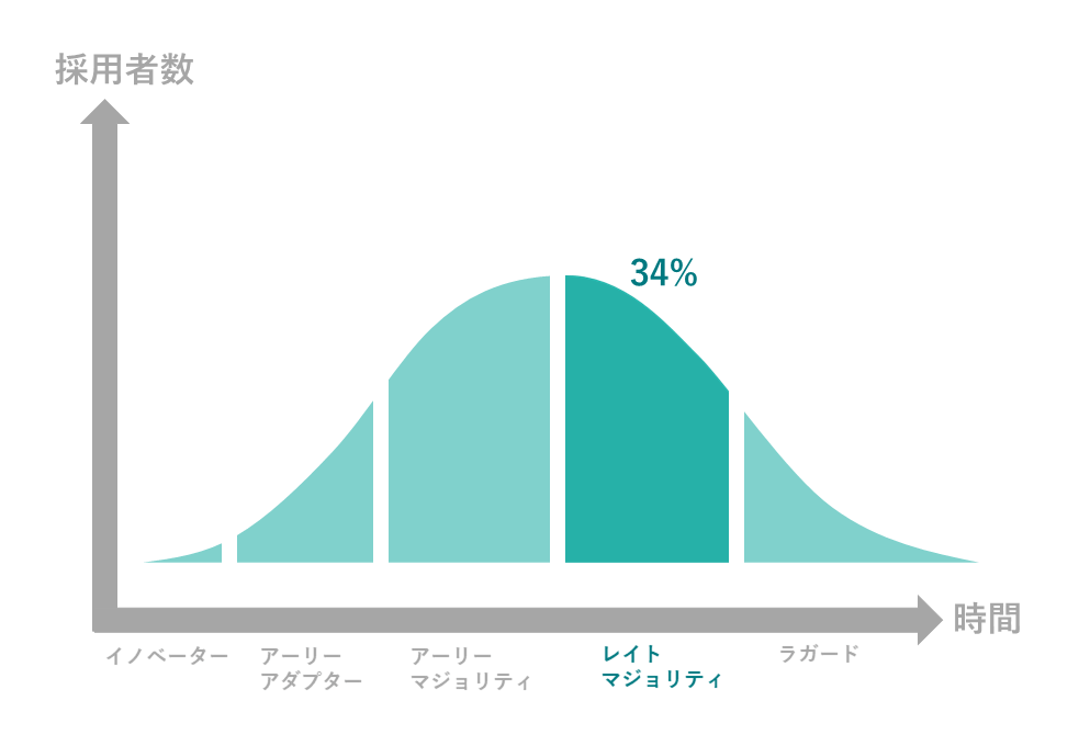 レイトマジョリティ（Late Majority：後期多数派）