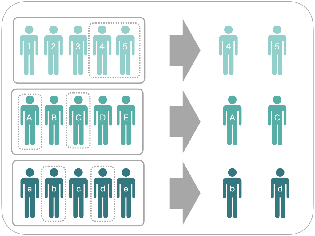 層別サンプリング