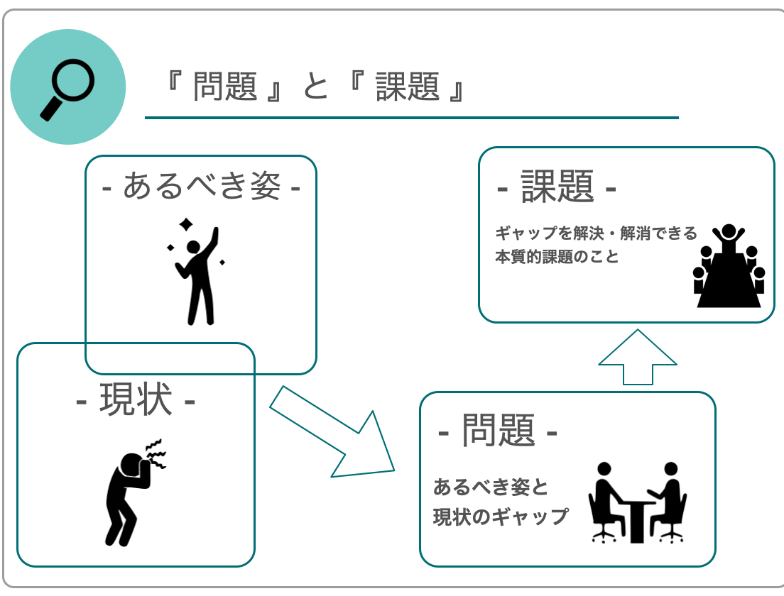 問題と課題