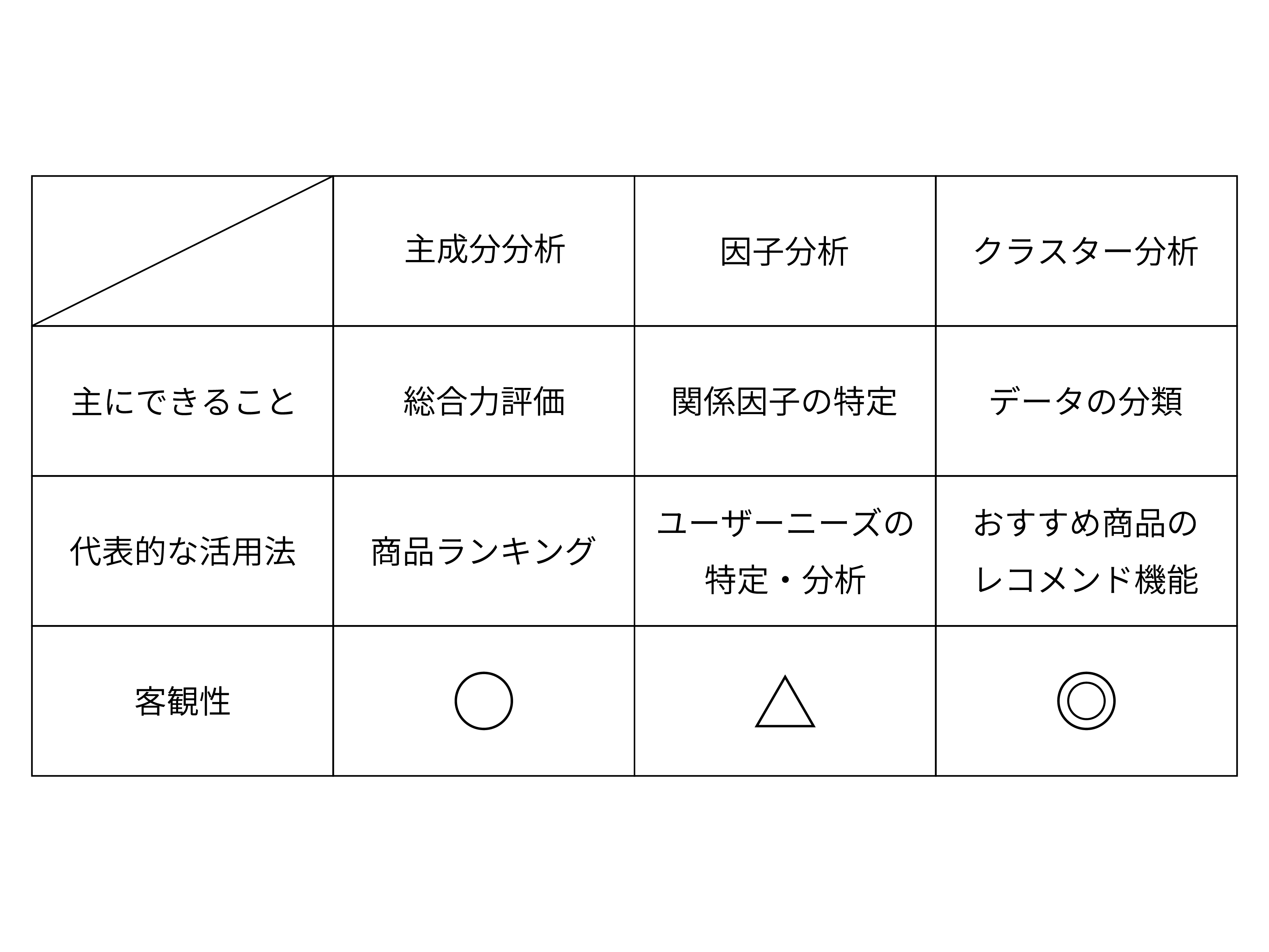 因子分析・主成分分析との比較