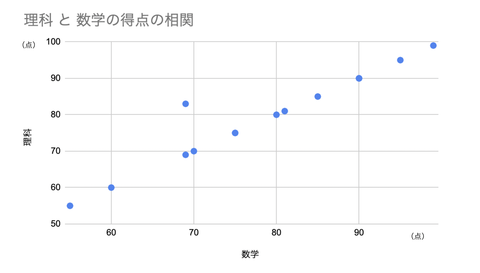 01_理科と数学の相関.png