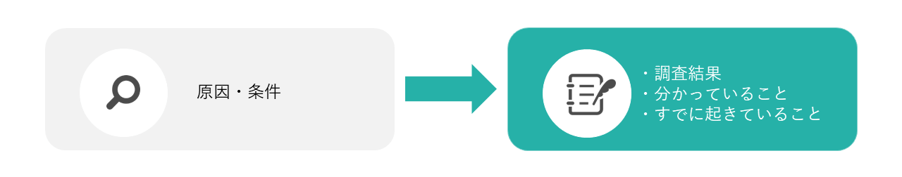 原因・条件→調査結果、分かっていること、すでに起きていること