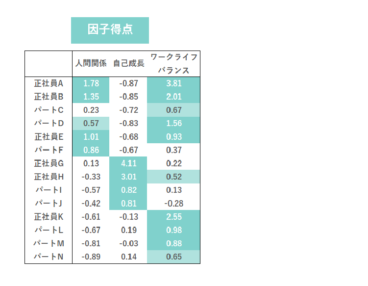 因子得点