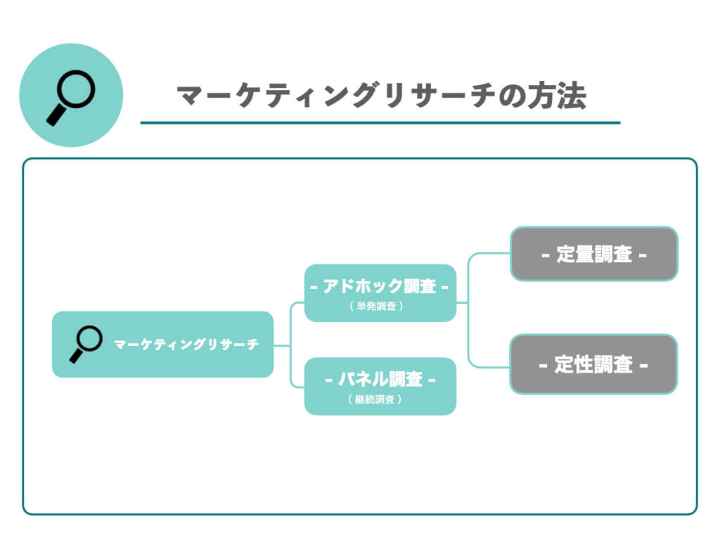 マーケティングリサーチの手法