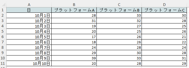 3つのプラットフォームごとの広告配信クリック数を日別でまとめたエクセルの画像