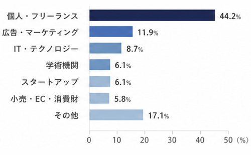 個人・フリーランス　44.2%,広告・マーケティング　11.9%,IT・テクノロジー　8.7%,学術機関　6.1%,スタートアップ　6.1%,小売・EC・消費財　5.8%,その他　17.1%