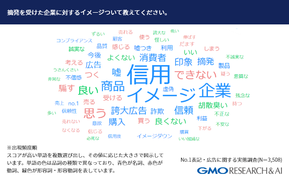 摘発を受けた企業に対するイメージついて教えてください。