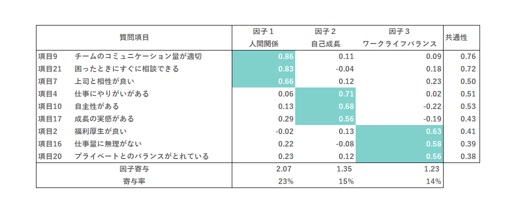 因子分析の結果例