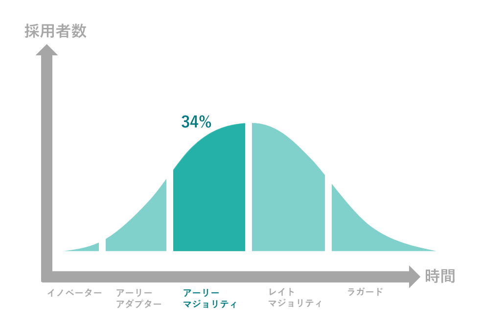 アーリーマジョリティ（Early Majority：前期多数派）