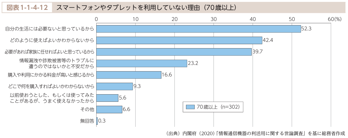 image16_スマートフォンやタブレットを利用していない理由（70歳以上）.png