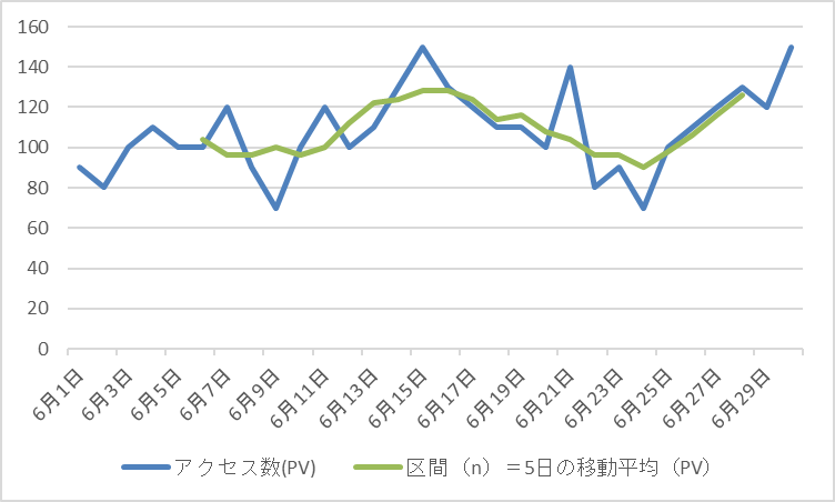 移動平均の折れ線グラフの画像