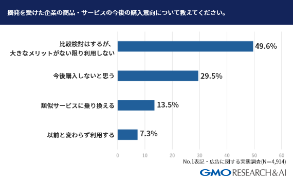 摘発を受けた企業の商品・サービスの今後の購入意向について教えてください。