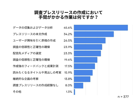 調査プレスリリースの作成において手間がかかる作業は何ですか？