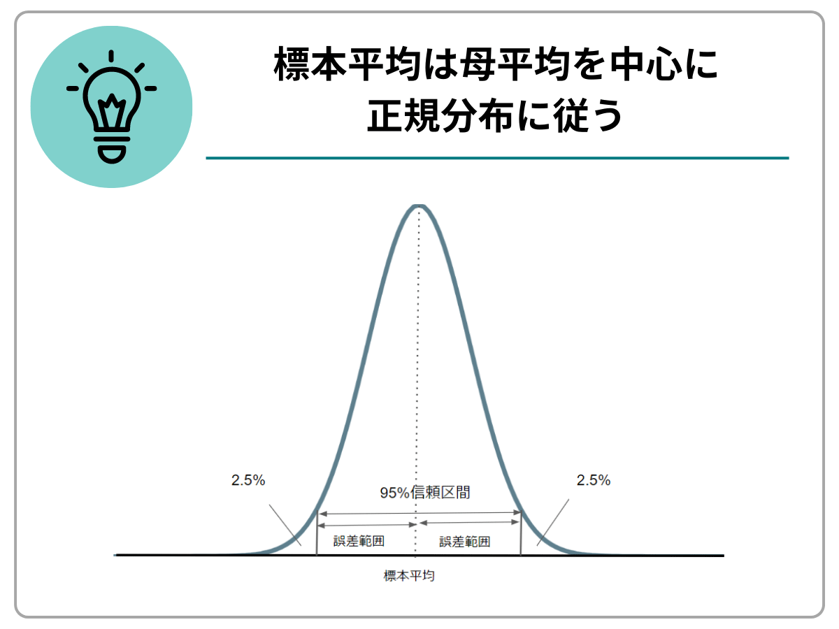 標本平均は母平均を中心に正規分布に従う