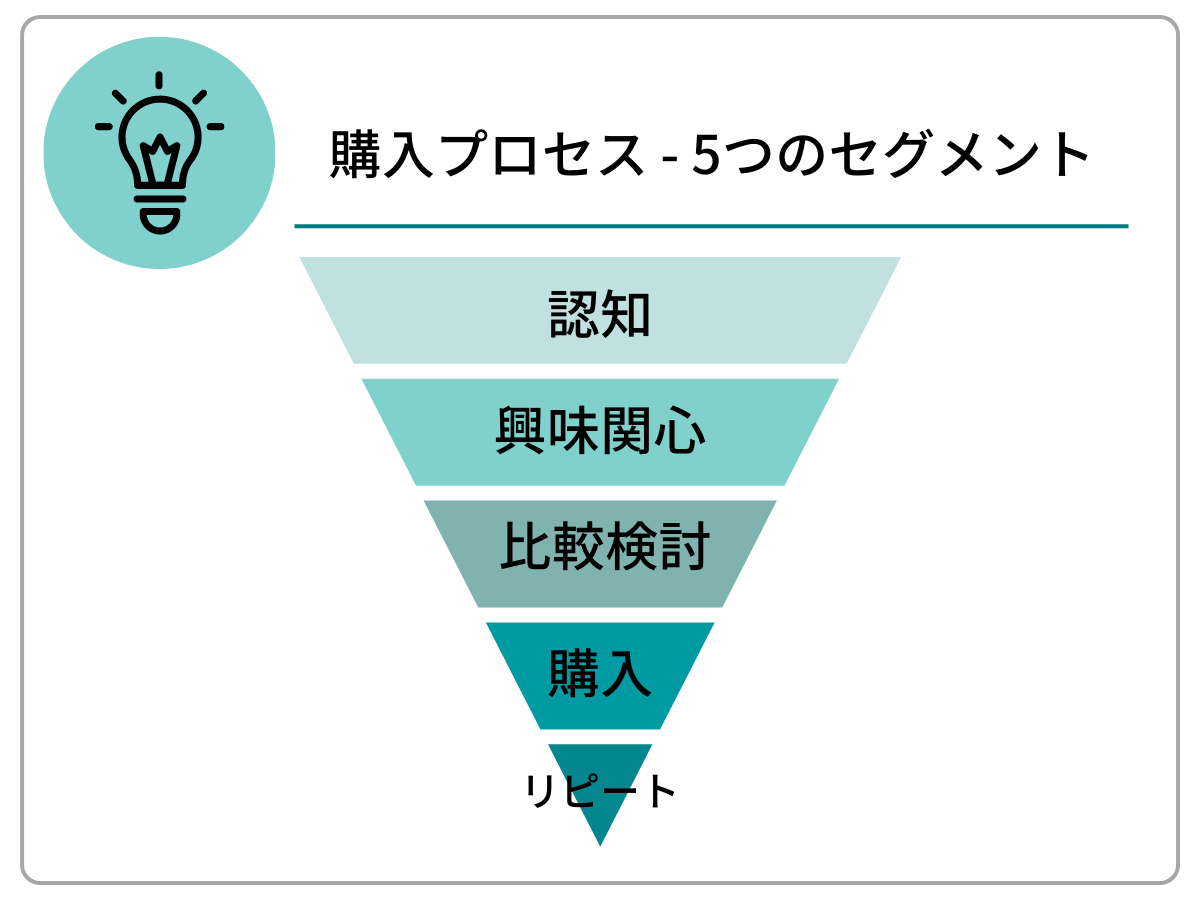 購入プロセス-5つのセグメント|認知＞興味関心＞比較検討＞購入＞リピート