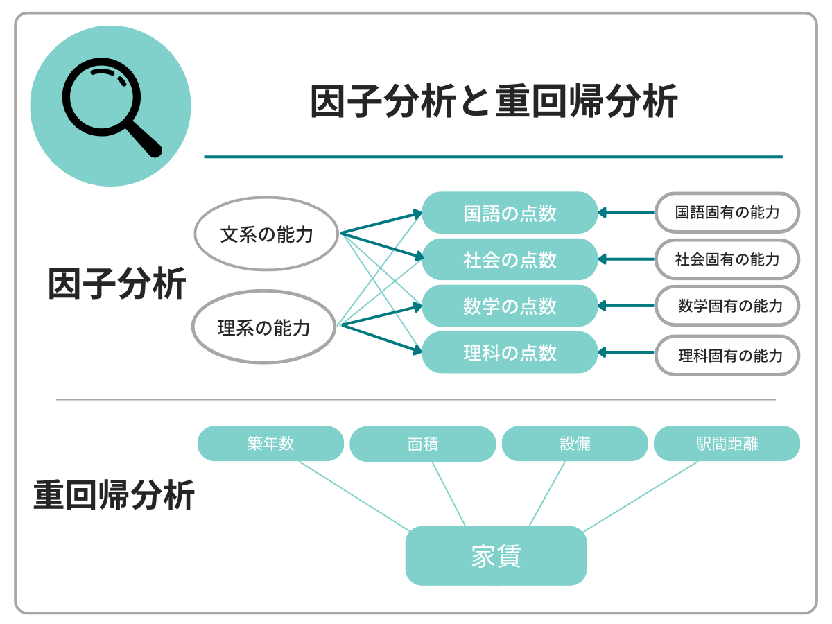 因子分析と重回帰分析の違いのイメージ図