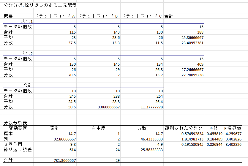 繰り返しのある二元配置の出力された概要と分散分析表の画像