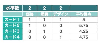 数量化Ⅰ類_得点評価