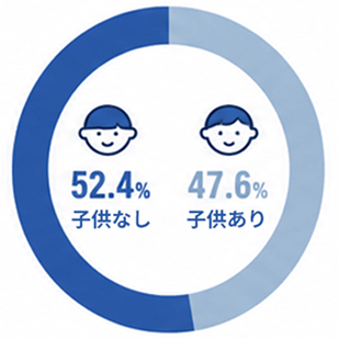 子供なし 52.4%,子供あり 47.6%