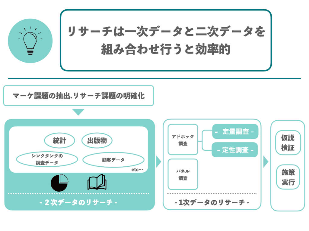 リサーチは一次データと二次データを組み合わせ行うと効率的