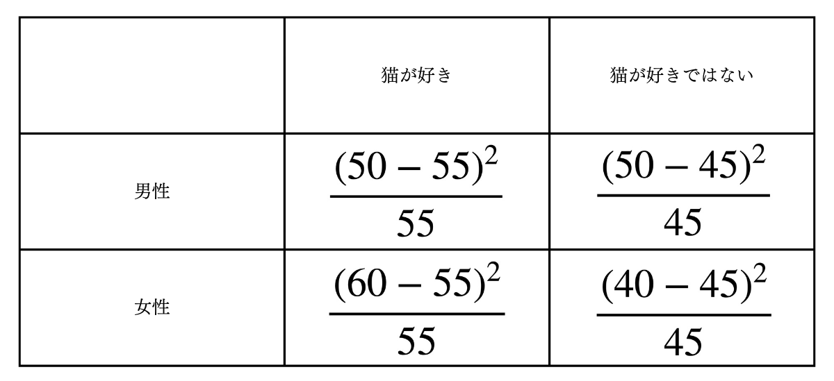 「理論値」からの「実測値」の差を2乗し、「理論値」で割った値