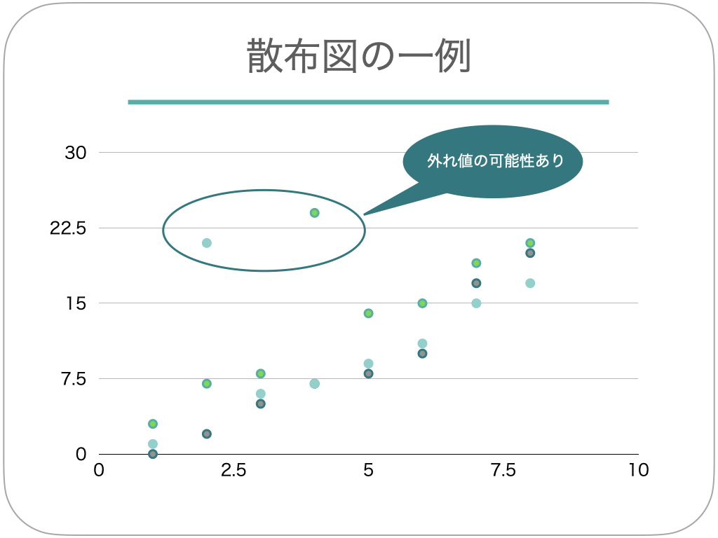 散布図の一例