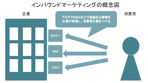 image03_インバウンドマーケティングの概念図.jpg