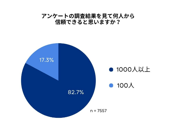 アンケートの調査結果を見て何人から信頼できると思いますか？