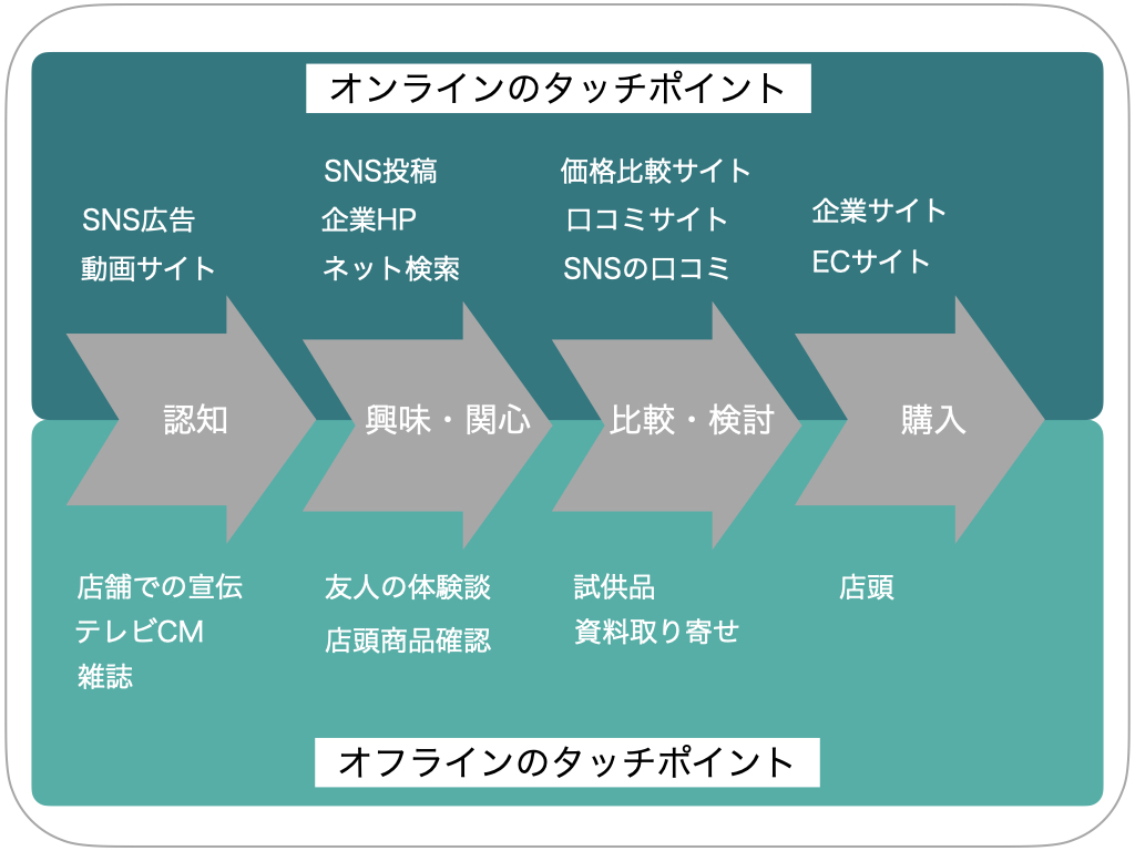 オンラインのタッチポイントとオフラインのタッチポイント