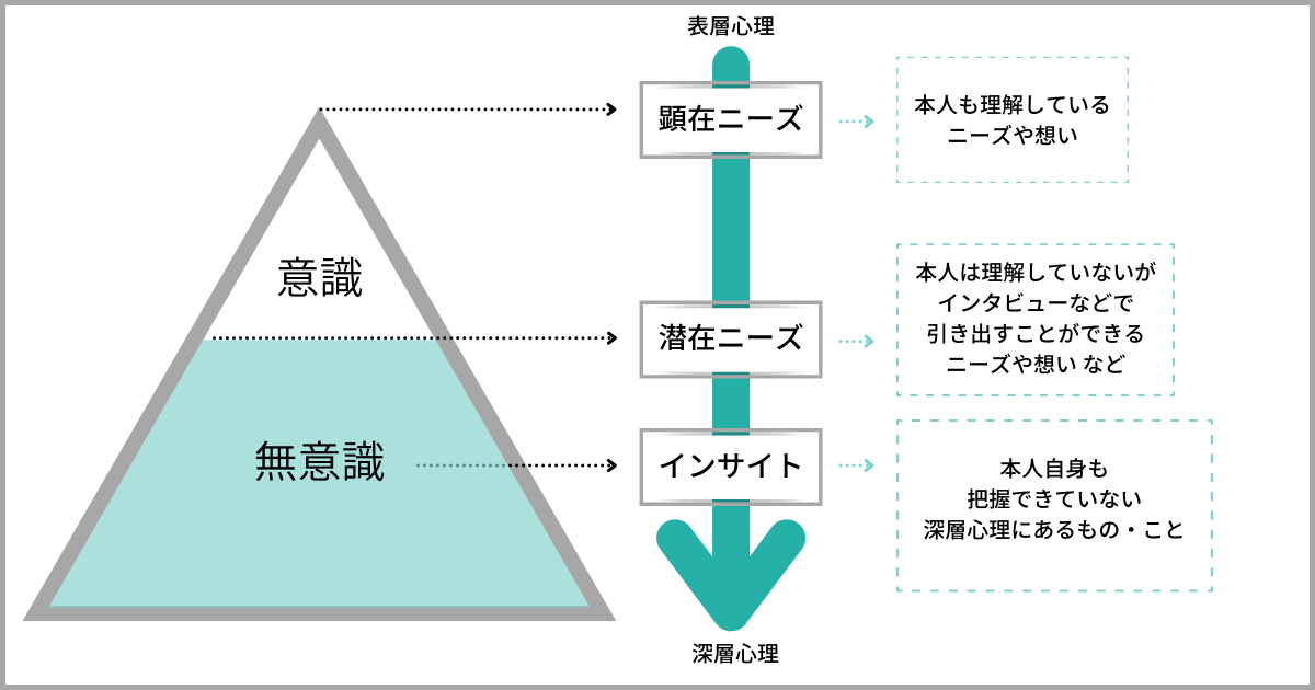 消費者インサイトとは何か