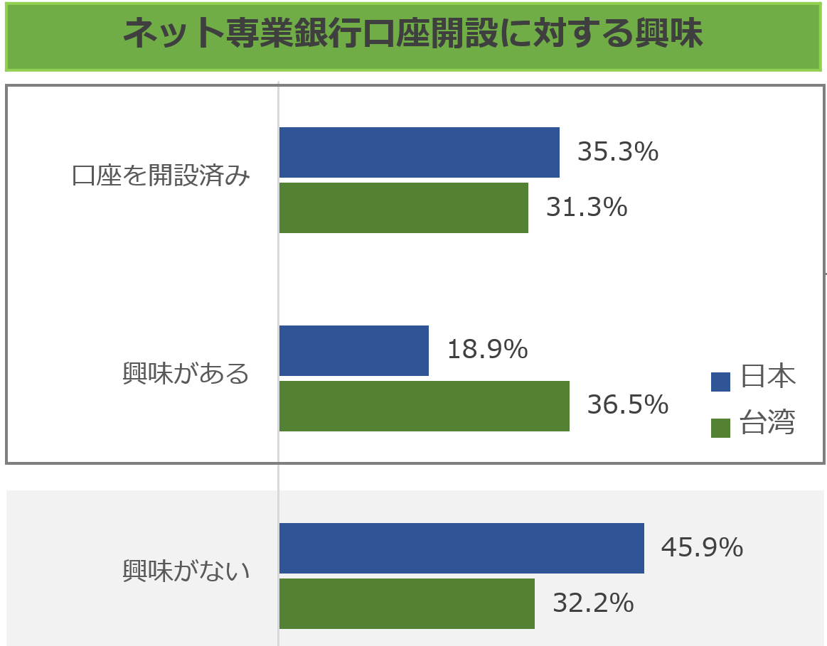 image11_ネット専業銀行口座開設に対する興味.png