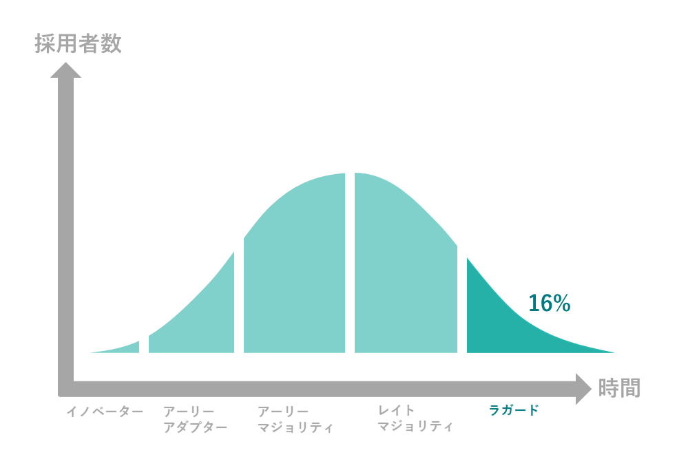 ラガード（Laggards：遅滞層）