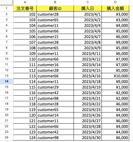 2023年4月1日〜2023年4月30日のみの売上データ一覧表