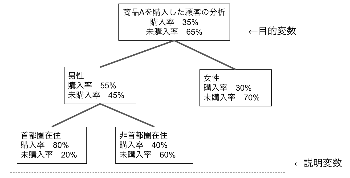 決定木分析.png