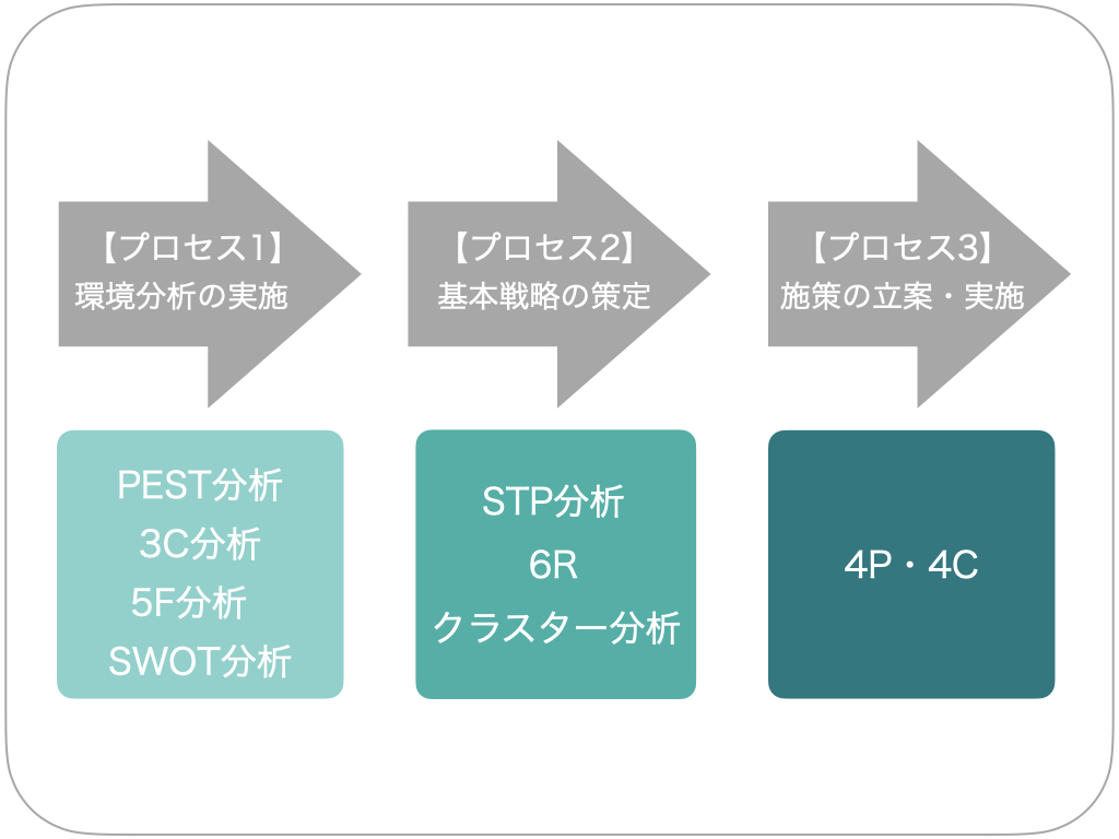 1_マーケティング戦略のプロセス.jpeg