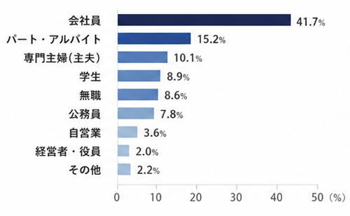 会社員 41.7%,パート・アルバイト 15.2%,専門主婦(主夫) 10.1%,学生 8.9%,無職 8.6%,公務員 7.8%,自営業 3.6%,経営者・役員 2%,その他 2.2%