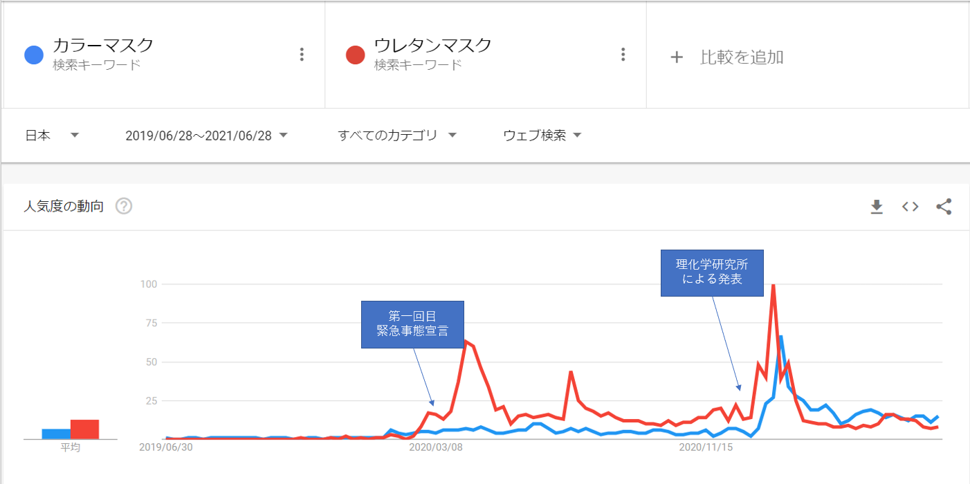 カラーマスク、ウレタンマスクの検索数