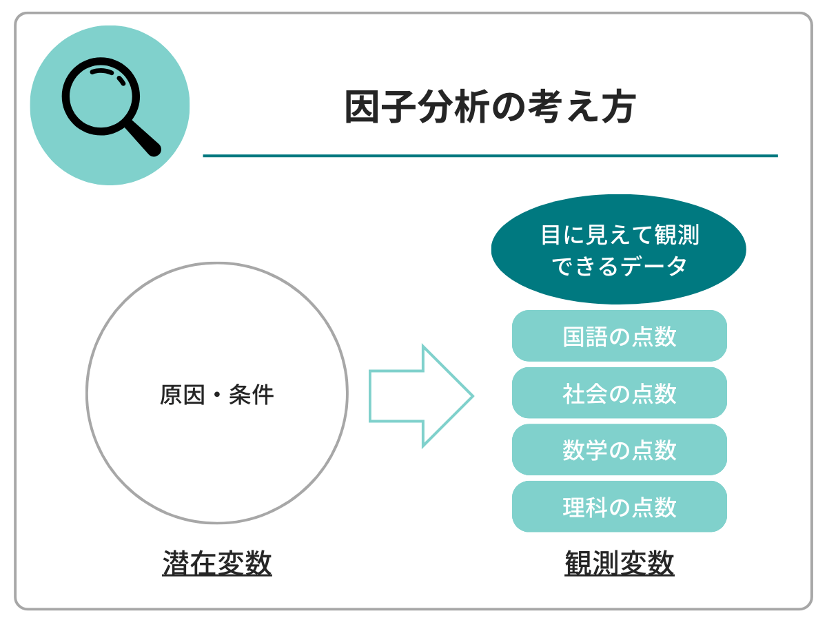 因子分析の考え方｜原因・条件（潜在変数）→目に見えて観測できるデータ（観測変数）