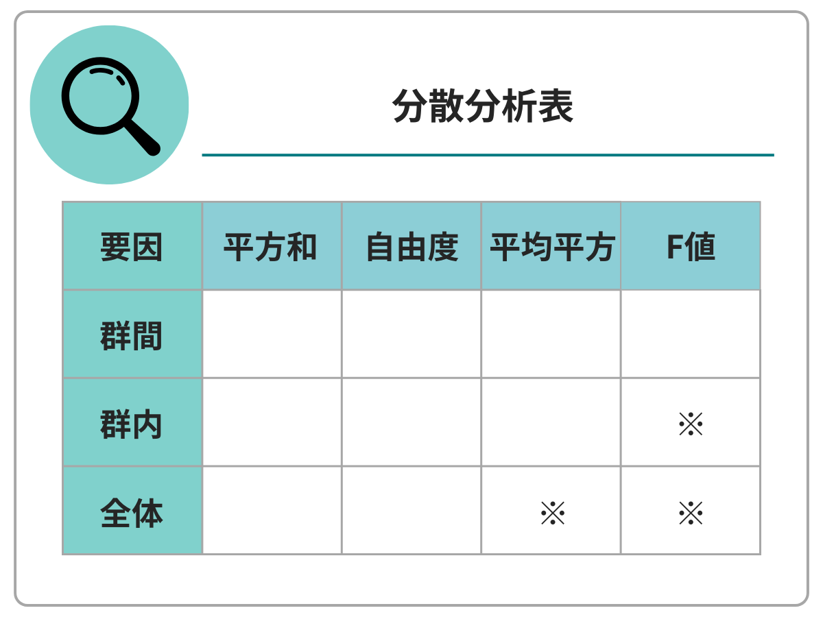 分散分析表