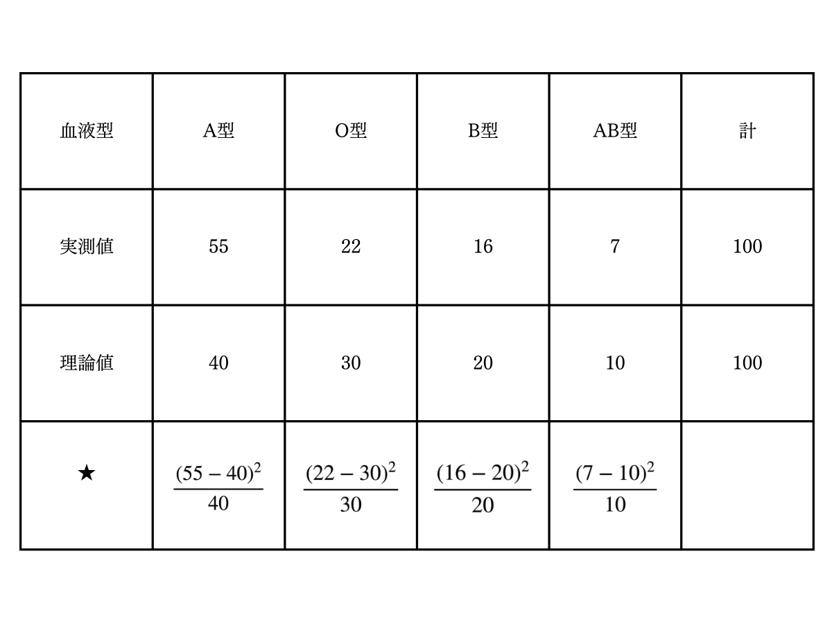 血液型実測値と理論の差