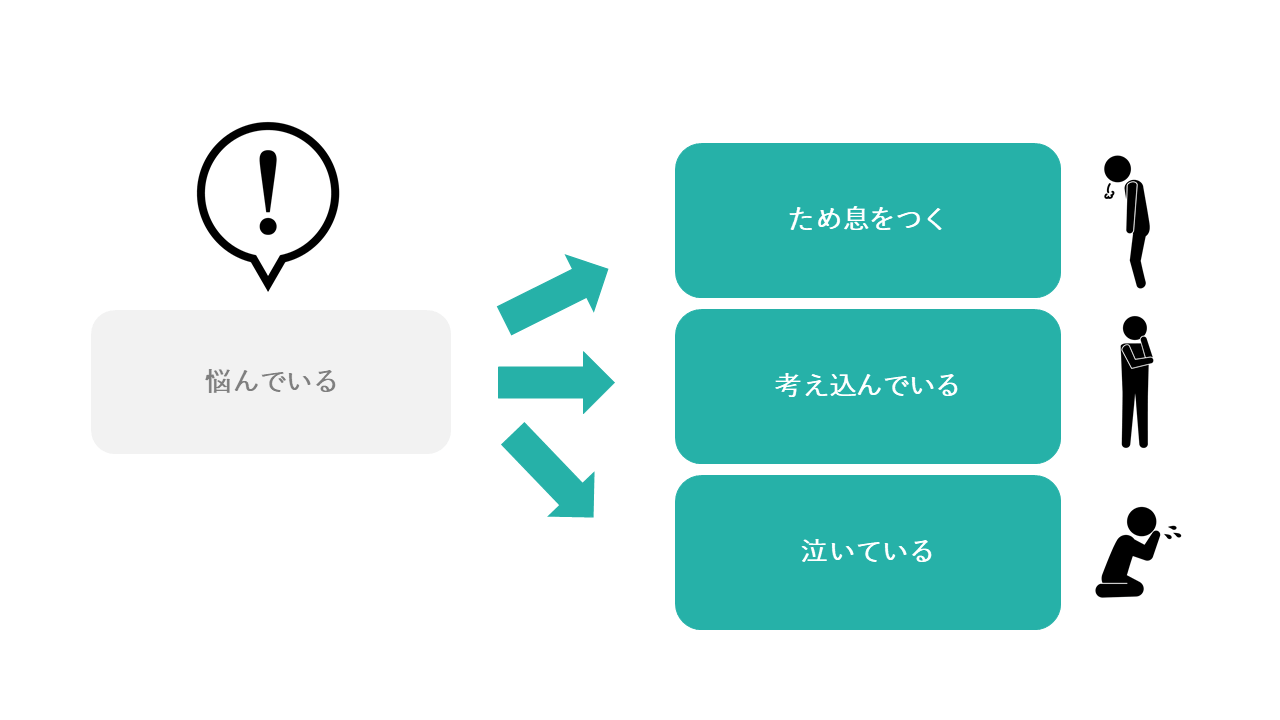 悩んでいる→ため息をつく、考え込んでいる、泣いている