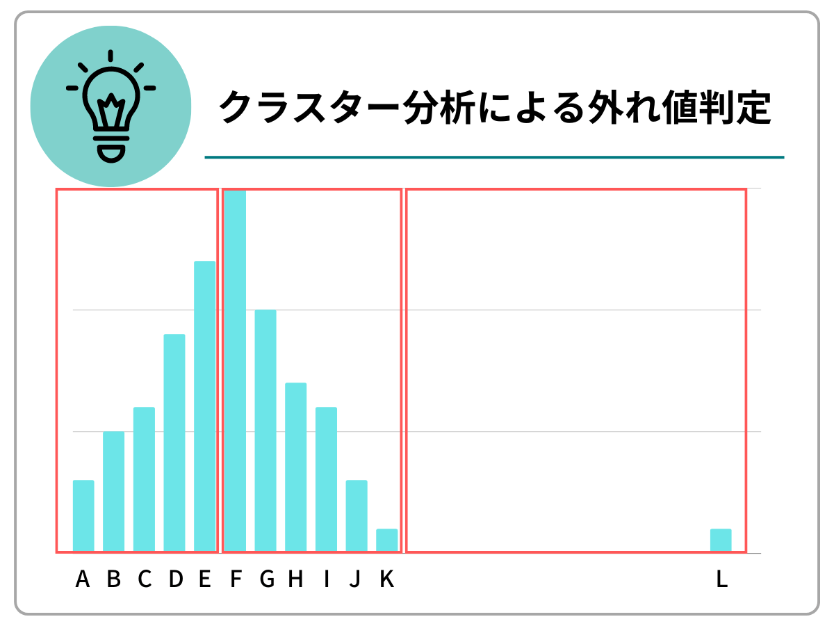 クラスター分析による外れ値判定の画像