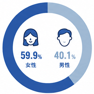 女性59.9% 男性40.1%